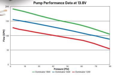 Holley - Holley Performance 12-1200 Dominator In-Line Billet Fuel Pump