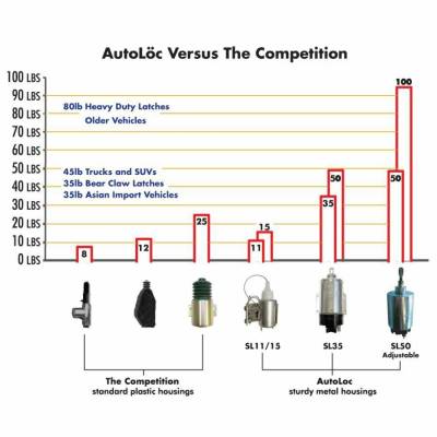 Autoloc - Autoloc AUTSVPRO5F 4DR 8 Function 50 Lbs Remote Shaved Door Popper Kit