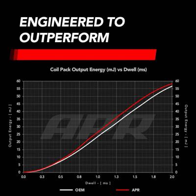 APR - APR MS100244 Audi Porsche Volkswagen 2.8 3.2 3.6 Ignition Coil