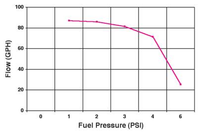 Holley - Holley Performance 12-801-1 Electric Fuel Pump