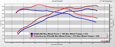 Stillen - Stillen TC102003 21-24 Kia K5 1.6T TruControl Inline Tuning Module