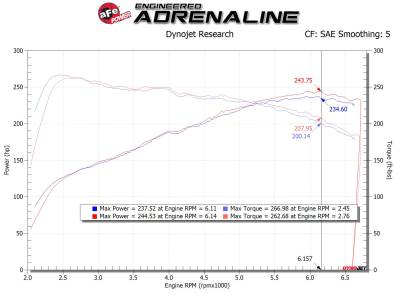 aFe Power - aFe 56-10021R Blk Cold Air Intake w/5R Filter for 19-22 Hyundai Veloster N 2.0L