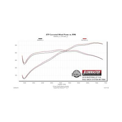 Flowmaster - Flowmaster 817806 Exhaust System for 18-23 Ford Mustang 5.0