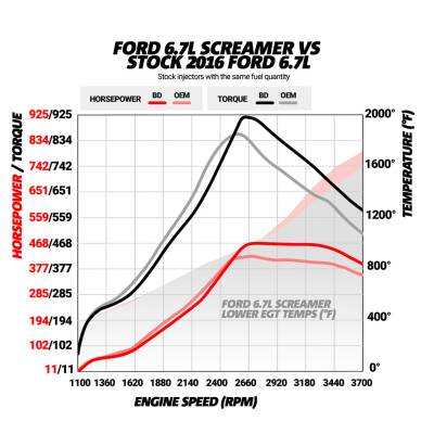 BD Diesel - BD Diesel BKJX1045828 Screamer Turbo for 15-16 Ford F250/F350 6.7L Power Stroke