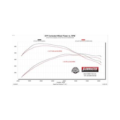 Flowmaster - Flowmaster 818168 21-25 Ford F150 2.7/3.5 5.0 Exhaust System