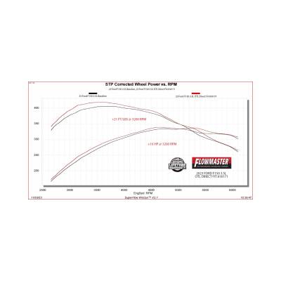 Flowmaster - Flowmaster 818171 Outlaw Direct Fit Muffler 21-26 Ford F150 2.7/3.5/L5.0L V6/V8