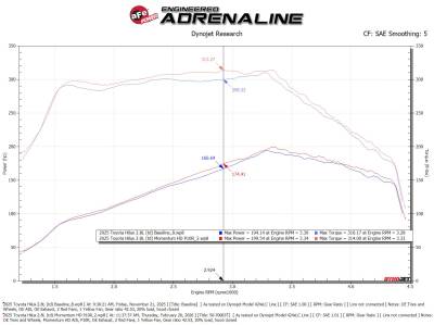 aFe Power - aFe 50-70063D Cold Air Intake System w/Pro-Dry-S Filter for 15-26 Hilux L4 2.8L