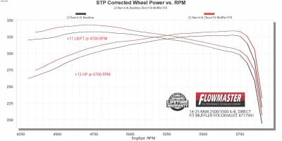 Flowmaster - Flowmaster 717941 FlowFX SS Direct Fit Muffler for 14-26 RAM 2500/3500 6.4L