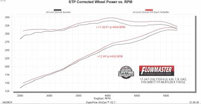 Flowmaster - Flowmaster 718102 FlowFX Direct Fit Muffler 17-26 Ford F250/F350 6.2/6.8/7.3L