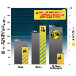 BD Diesel - BD Diesel 1030362 ProTect68 Pressure Control Kit - Image 2