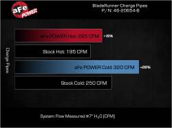 aFe Power - aFe Power 46-20654-B Intercooler Pipe for Ford/Lincoln 3.0 - Image 6