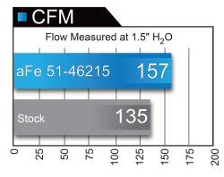 aFe Power - aFe Power Momentum ST Pro Dry S Cold Air Intake System-Black 51-46215 - Image 10