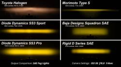 Diode Dynamics - Diode Dynamics DD7308 SS3 Type CH LED Fog Light Kit Max ABL Yellow SAE Fog - Image 2