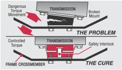 Energy Suspension - Energy Suspension 4.1144G Ford Transmission Mount - Image 2