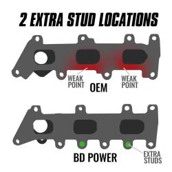 BD Diesel - BD Diesel 1043062 Exhaust Manifold Passenger Side FORD F150 ECOBOOST 17-20 3.5L - Image 2