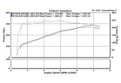 Stillen - Stillen 402849DF Dual Long Tube Air Intake Gen3 for 07-08 Infiniti G35 Sedan - Image 8