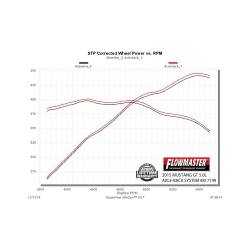 Flowmaster - Flowmaster Axleback System 409S Dual Rear Exit American Thunder 817749 - Image 4