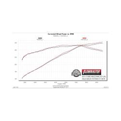 Flowmaster - Flowmaster 717879 11-12 Ford Mustang 5.0 Exhaust System - Image 6