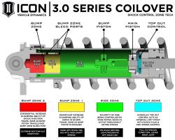 ICON Vehicle Dynamics - ICON 95000R Front 3.0 VS Coilover RR CDCV PASS for 10-14 Ford F150 Raptor - Image 2