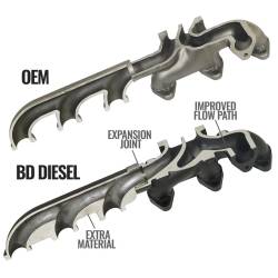 BD Diesel - BD Diesel 1045965 Exhaust Manifold for 07.5-18 Cummins 2500/3500/4500/5500 6.7L - Image 2