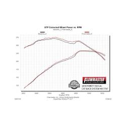 Flowmaster - Flowmaster Catback System 409S SOD Outlaw Extreme 817707 - Image 4