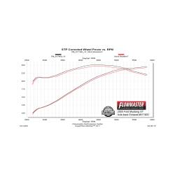 Flowmaster - Flowmaster 817460 American Thunder Axle-Back Stainless Exhaust 05-10 Mustang - Image 4