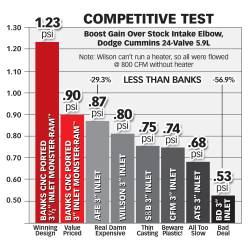 Banks Power - Banks Power 42765 Monster Ram Air Intake Manifold for 03-07 Dodge Ram 2500/3500 - Image 6
