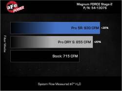 aFe Power - aFe 54-13076D Magnumforce Stage-2 Pro-Dry-S Cold Air Intake for 19-23 Dodge 6.2L - Image 8