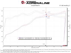 aFe Power - aFe 54-13064D Stage-2 Pro-Dry-S Cold Air Intake for 21-26 Ford F150 5.0L - Image 7
