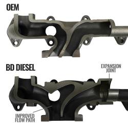 BD Diesel - BD Diesel 1046068 Exhaust Manifold for 13-18 Ram 3500/4500/5500 6.7L Cummins - Image 2