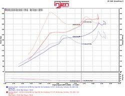 Injen - Injen SP1572P SP Short RAM Intake for 16-21 Honda Civic L4-1.5L Turbo - Image 2