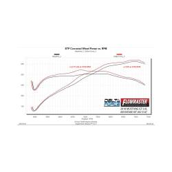 Flowmaster - Flowmaster 615187 18-23 Ford Mustang 5.0 Engine Cold Air Intake Performance Kit - Image 4