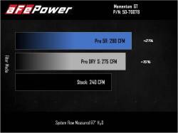 aFe Power - aFe 50-70078R Cold Air Intake w/5R Filter for 20-24 Bronco Sport/Escape 1.5L - Image 7