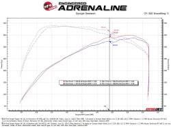 aFe Power - aFe 50-70116R Cold Air Intake System w/5R Filter for 24-26 Ranger Raptor 3.0L - Image 7
