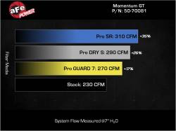aFe Power - aFe 50-70081G Cold Air Intake System w/Pro-Guard7 Filter for 21-26 Bronco 2.7L - Image 7