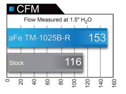 aFe Power - aFe TM-1025B-R Momentum Cold Air Intake w/Pro-5R Filter for 17-21 Civic Type R - Image 8