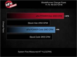 aFe Power - aFe 46-20734-B Aluminum Hot/Cold Charge Pipe Kit Black for 23-25 F250/F350 SD - Image 6
