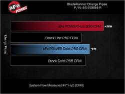 aFe Power - aFe 46-20684-R Aluminum Hot/Cold Charge Pipe Kit Red for 23-25 F250/F350 SD 6.7L - Image 7