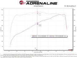 aFe Power - aFe 50-70058R Cold Air Intake System w/Pro-5R Filter for 20-22 F250/F350 7.3L - Image 7