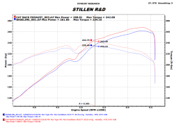 Stillen - Stillen 508185 Cat-Back Exhaust System for 10-16 Hyundai Genesis Coupe BK38 - Image 2