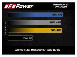 aFe Power - aFe 51-76004 Momentum GT Cold Air Intake System w/Filter for 05-11 Tacoma 4.0L - Image 8