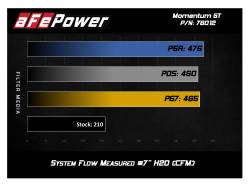 aFe Power - aFe 54-76012 Momentum GT Cold Air Intake w/Pro-5R Filter for 12-15 Toyota Tacoma - Image 8