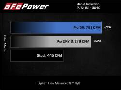 aFe Power - aFe 52-10010R Cold Air Intake System w/Pro-5R Filter for 21-26 Ford/Lincoln 3.5L - Image 8