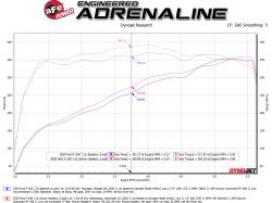 aFe Power - aFe Power 48-33029 Exhaust Header for Ford 7.3 - Image 6