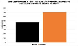 Mishimoto - Mishimoto MMRAD-JL-18 Performance Aluminum Radiator for 18+ Jeep Wrangler JL - Image 2