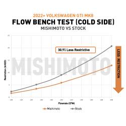 Mishimoto - Mishimoto MMICP-MK8-22WBK IC Pipe Kit for VW GTI MK8 MQB 22+ Wrinkle Black - Image 2