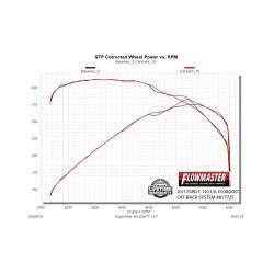 Flowmaster - Flowmaster 817725 SS American Thunder Catback 15-20 F150 2.7/3.3/3.5L Ecoboost - Image 4