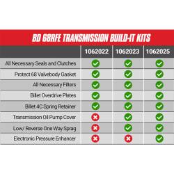 BD Diesel - BD Diesel 1062025 Stage-4 Master Built-It Transmission Kit for 07.5-18 RAM 68RFE - Image 2