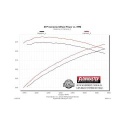 Flowmaster - Flowmaster 817602 American Thunder Axle-Back Exhaust 11-18 Silv/Sra 1500 6.2L - Image 5