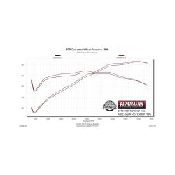 Flowmaster 817806 Exhaust System for 18-23 Ford Mustang 5.0